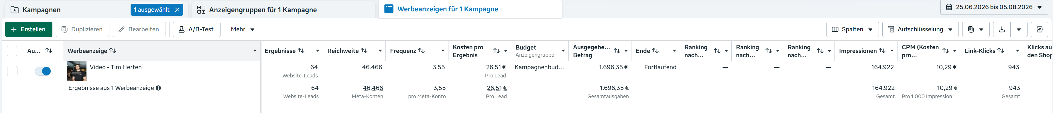 Screenshot aus dem Meta-Werbeanzeigenmanager: eine einzelne Video-Werbeanzeige mit 64 Website-Leads, 46.466 erreichten Konten und 26,51 Euro Kosten pro Lead.