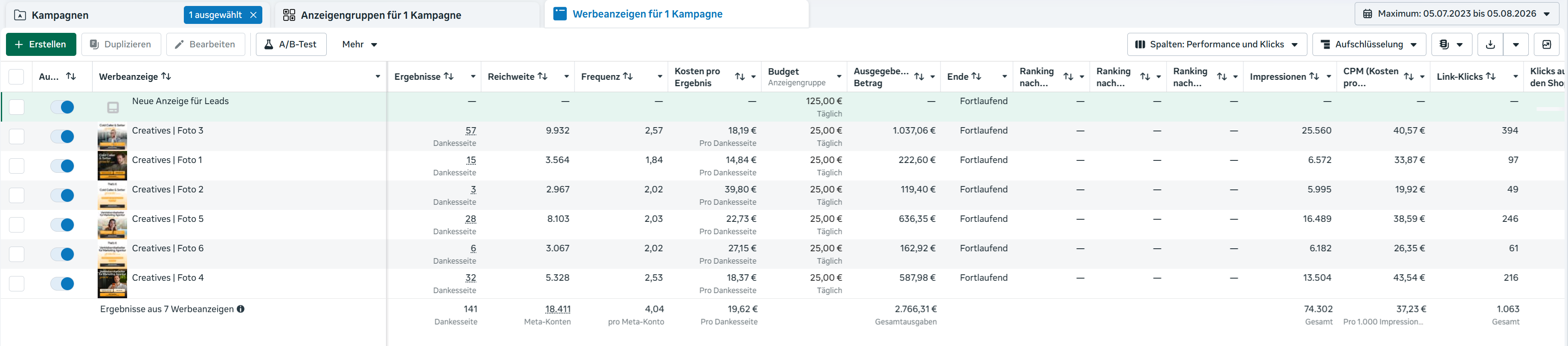Screenshot aus dem Meta-Werbeanzeigenmanager: Tabelle mit sieben Werbeanzeigen einer Kampagne, in Summe 141 Ergebnisse, 18.411 erreichte Konten und 19,62 Euro Kosten pro Ergebnis.