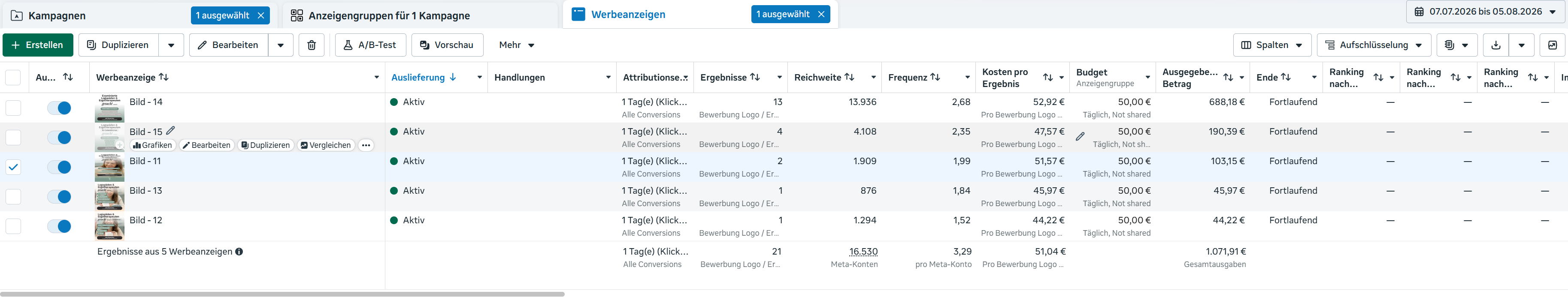 Screenshot aus dem Meta-Werbeanzeigenmanager: fünf aktive Werbeanzeigen mit 21 Bewerbungen, 16.530 erreichten Konten und 51,04 Euro Kosten pro Bewerbung.